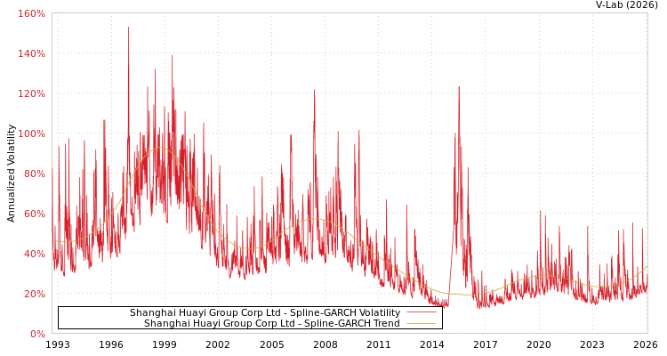 graph of Shanghai Huayi Group Corp Ltd SGARCH