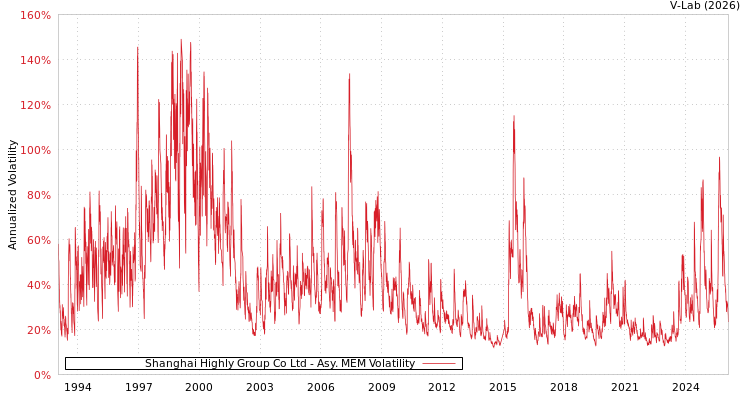 graph of Shanghai Highly Group Co Ltd AMEM