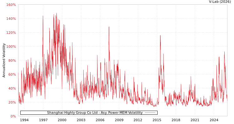 graph of Shanghai Highly Group Co Ltd APMEM