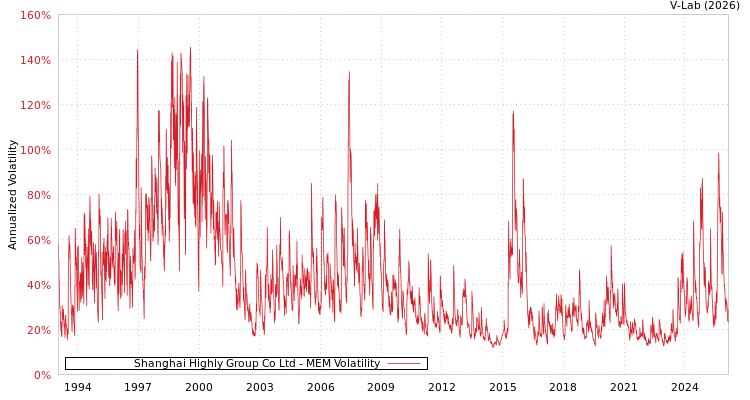 graph of Shanghai Highly Group Co Ltd MEM