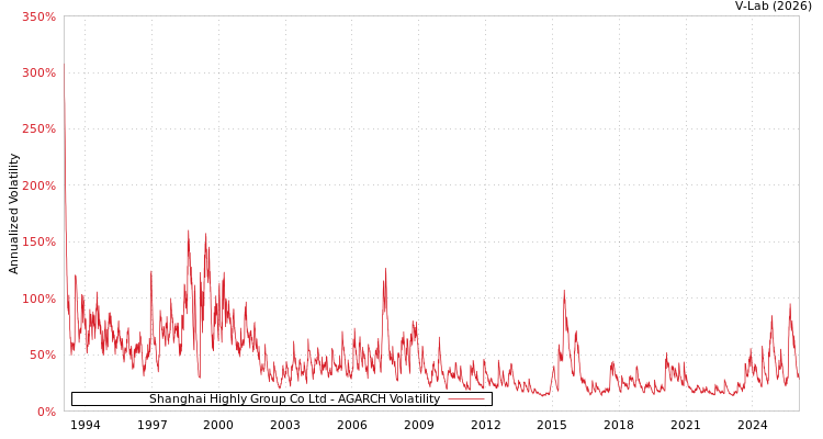 graph of Shanghai Highly Group Co Ltd AGARCH