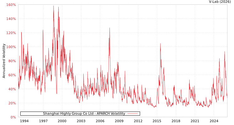 graph of Shanghai Highly Group Co Ltd APARCH