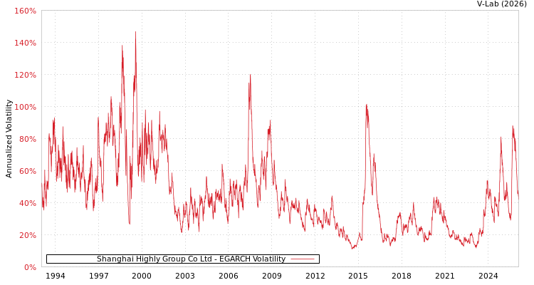 graph of Shanghai Highly Group Co Ltd EGARCH