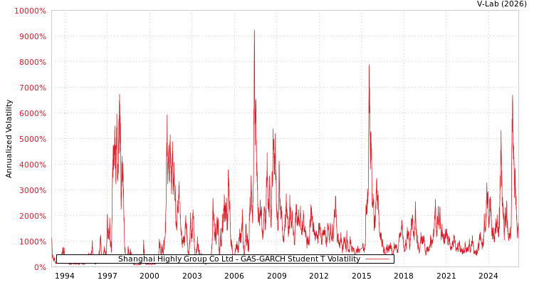 graph of Shanghai Highly Group Co Ltd GAS-GARCH-T