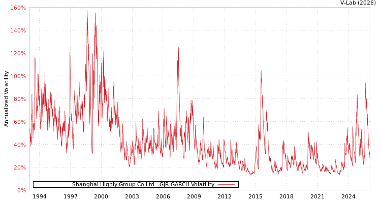 graph of Shanghai Highly Group Co Ltd GJR-GARCH
