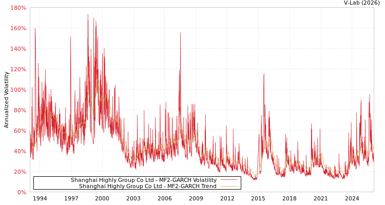 graph of Shanghai Highly Group Co Ltd MF2-GARCH