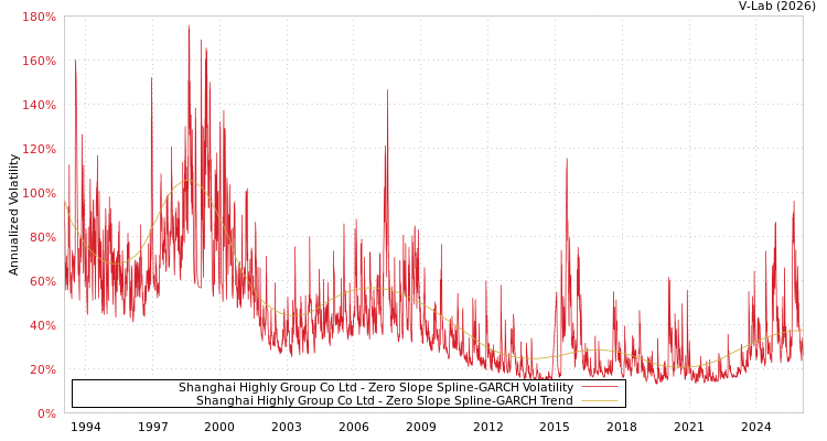graph of Shanghai Highly Group Co Ltd S0GARCH
