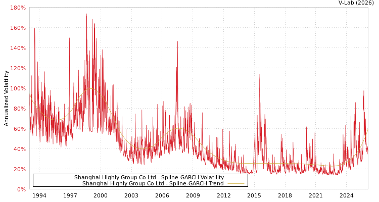 graph of Shanghai Highly Group Co Ltd SGARCH