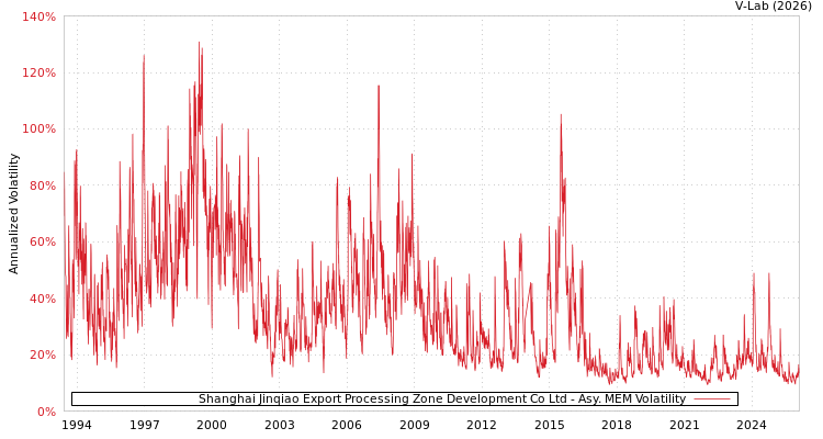 graph of Shanghai Jinqiao Export Processing Zone Development Co Ltd AMEM