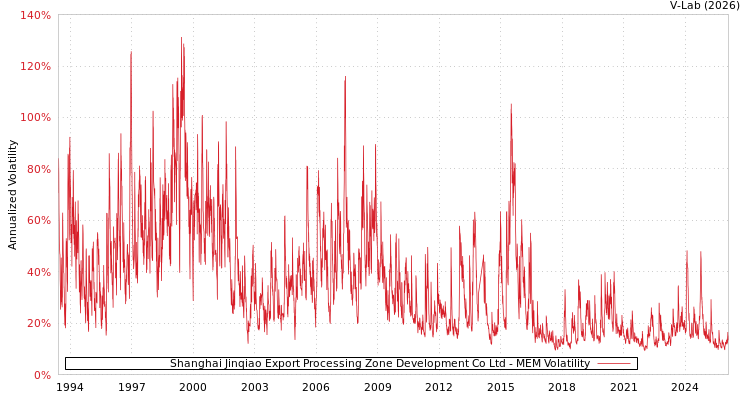 graph of Shanghai Jinqiao Export Processing Zone Development Co Ltd MEM