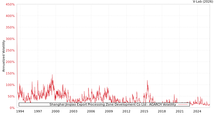 graph of Shanghai Jinqiao Export Processing Zone Development Co Ltd AGARCH