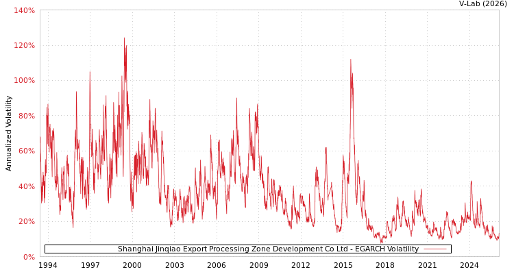 graph of Shanghai Jinqiao Export Processing Zone Development Co Ltd EGARCH