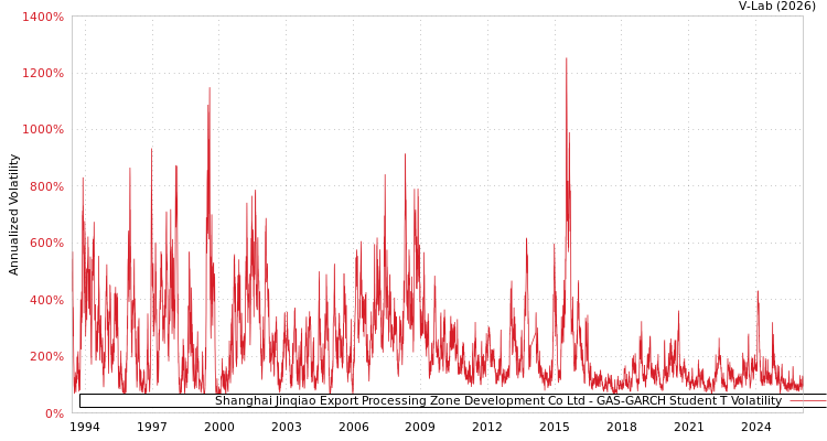 graph of Shanghai Jinqiao Export Processing Zone Development Co Ltd GAS-GARCH-T