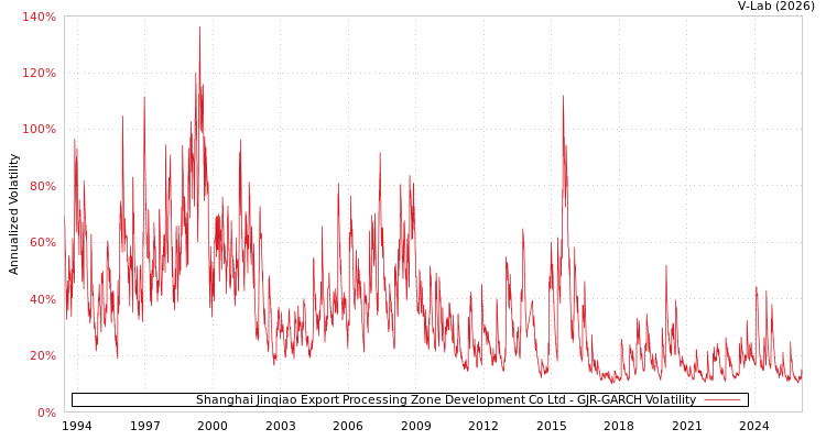 graph of Shanghai Jinqiao Export Processing Zone Development Co Ltd GJR-GARCH
