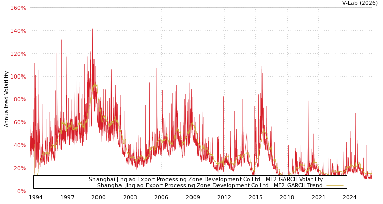 graph of Shanghai Jinqiao Export Processing Zone Development Co Ltd MF2-GARCH