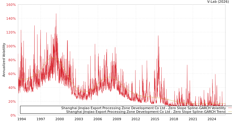 graph of Shanghai Jinqiao Export Processing Zone Development Co Ltd S0GARCH