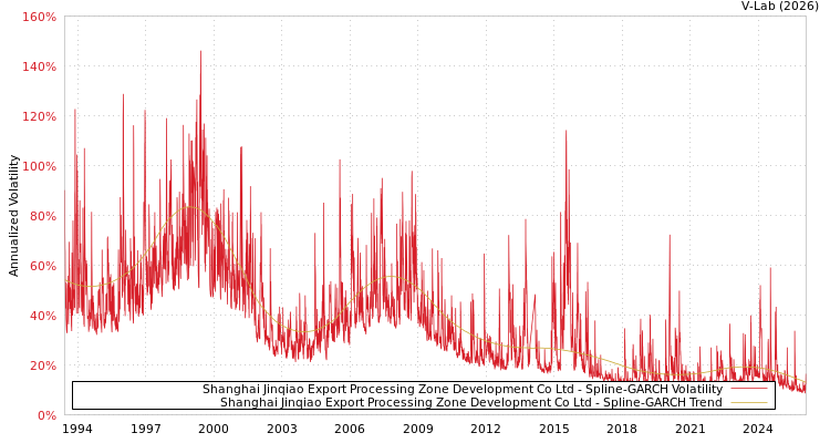 graph of Shanghai Jinqiao Export Processing Zone Development Co Ltd SGARCH