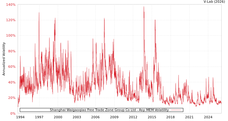 graph of Shanghai Waigaoqiao Free Trade Zone Group Co Ltd AMEM