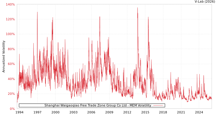 graph of Shanghai Waigaoqiao Free Trade Zone Group Co Ltd MEM