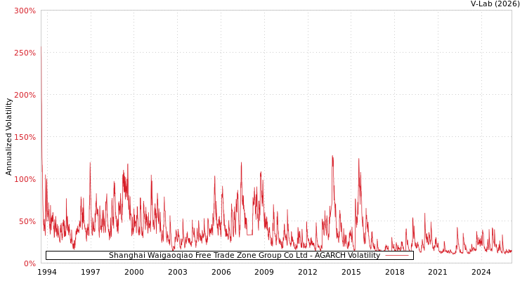 graph of Shanghai Waigaoqiao Free Trade Zone Group Co Ltd AGARCH
