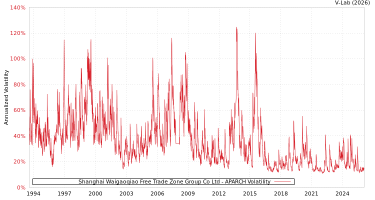 graph of Shanghai Waigaoqiao Free Trade Zone Group Co Ltd APARCH