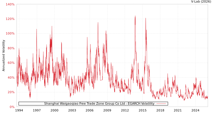 graph of Shanghai Waigaoqiao Free Trade Zone Group Co Ltd EGARCH