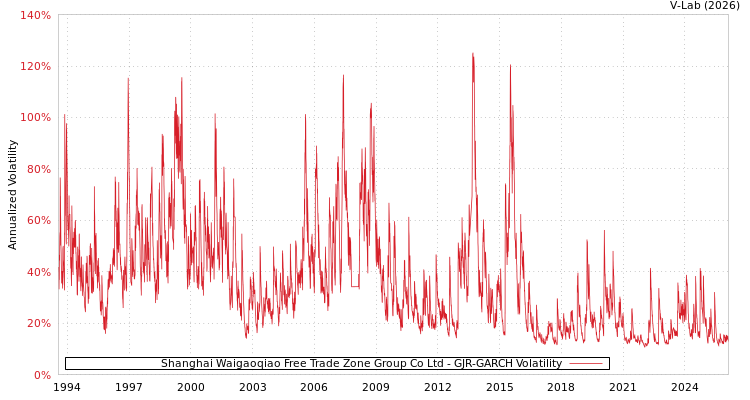 graph of Shanghai Waigaoqiao Free Trade Zone Group Co Ltd GJR-GARCH