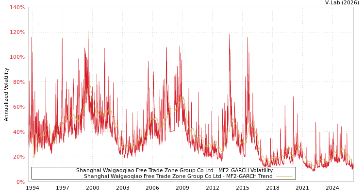 graph of Shanghai Waigaoqiao Free Trade Zone Group Co Ltd MF2-GARCH