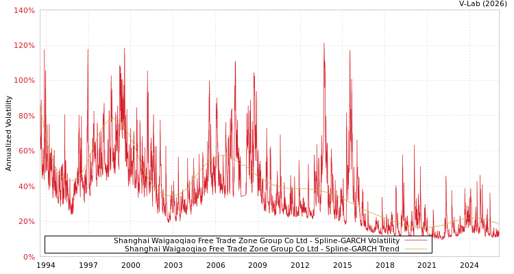 graph of Shanghai Waigaoqiao Free Trade Zone Group Co Ltd SGARCH