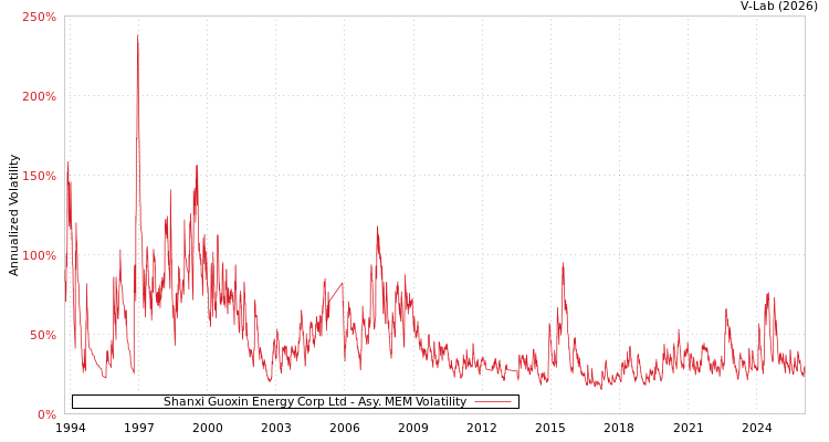 graph of Shanxi Guoxin Energy Corp Ltd AMEM