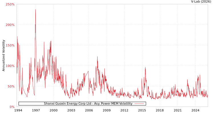 graph of Shanxi Guoxin Energy Corp Ltd APMEM