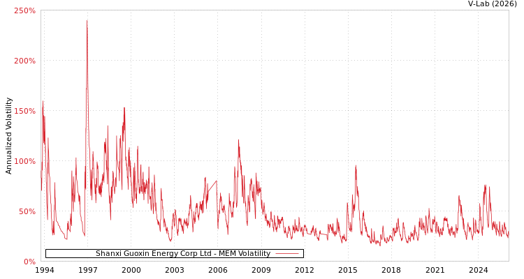 graph of Shanxi Guoxin Energy Corp Ltd MEM
