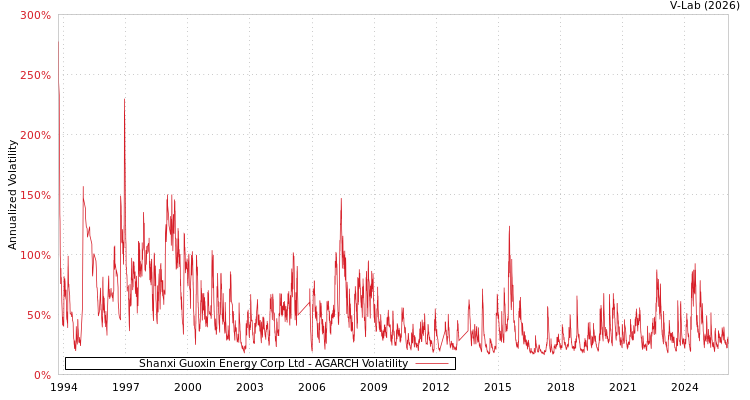 graph of Shanxi Guoxin Energy Corp Ltd AGARCH