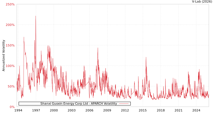 graph of Shanxi Guoxin Energy Corp Ltd APARCH