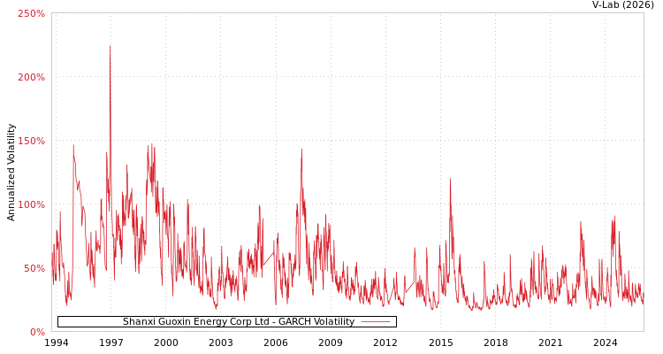 graph of Shanxi Guoxin Energy Corp Ltd GARCH