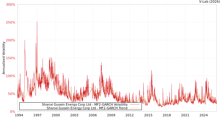 graph of Shanxi Guoxin Energy Corp Ltd MF2-GARCH