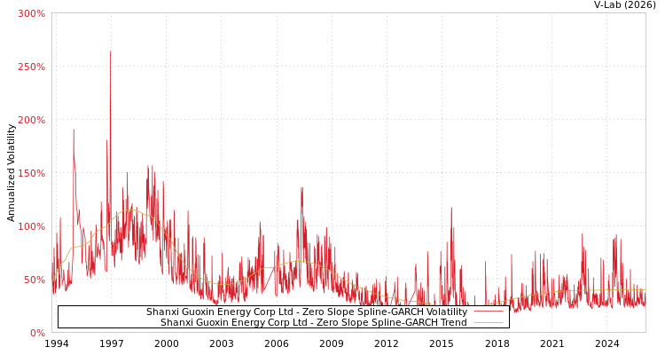 graph of Shanxi Guoxin Energy Corp Ltd S0GARCH
