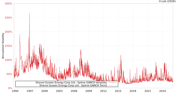 graph of Shanxi Guoxin Energy Corp Ltd SGARCH