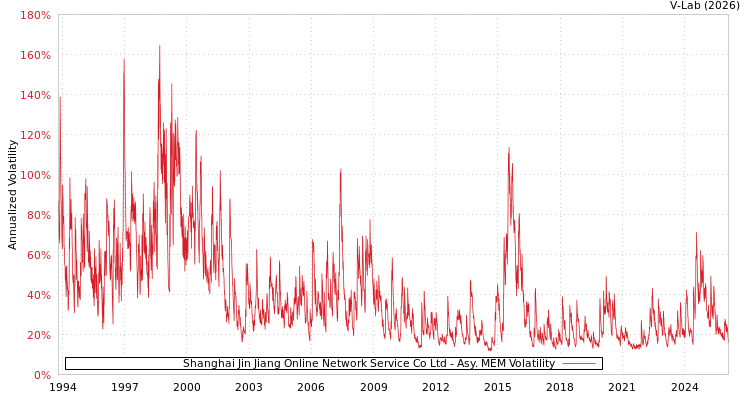 graph of Shanghai Jin Jiang Online Network Service Co Ltd AMEM