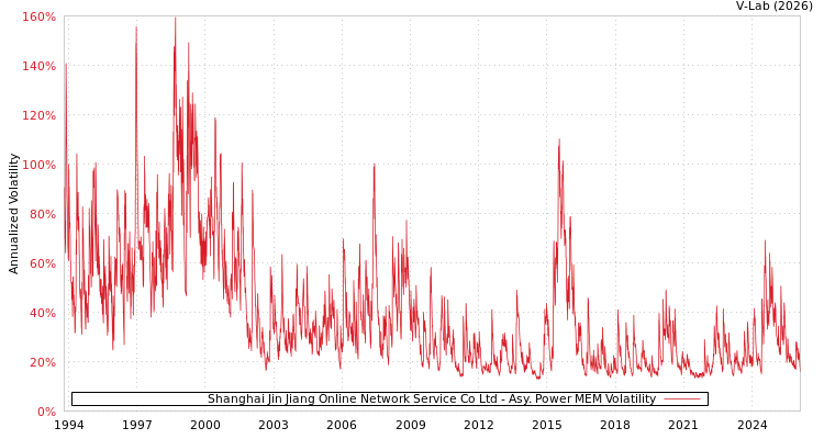 graph of Shanghai Jin Jiang Online Network Service Co Ltd APMEM