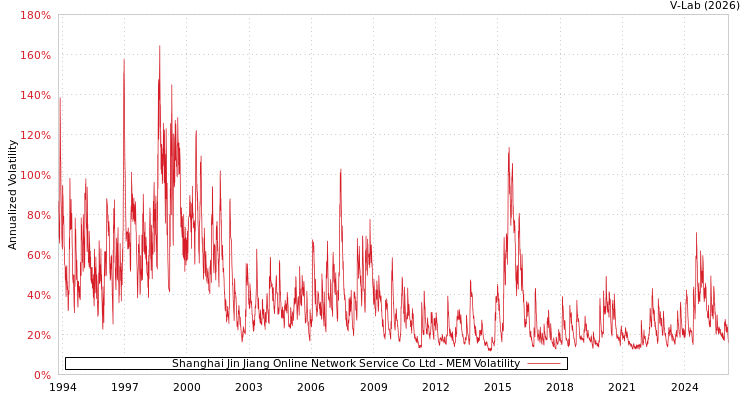 graph of Shanghai Jin Jiang Online Network Service Co Ltd MEM