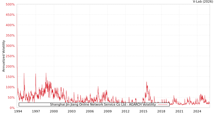 graph of Shanghai Jin Jiang Online Network Service Co Ltd AGARCH