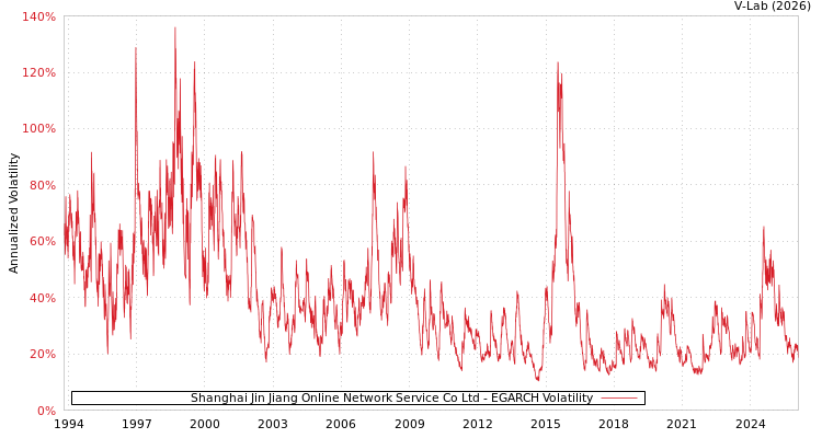 graph of Shanghai Jin Jiang Online Network Service Co Ltd EGARCH