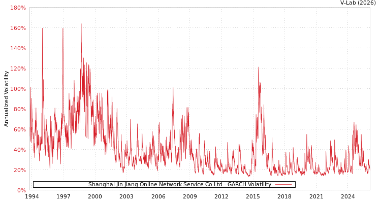 graph of Shanghai Jin Jiang Online Network Service Co Ltd GARCH