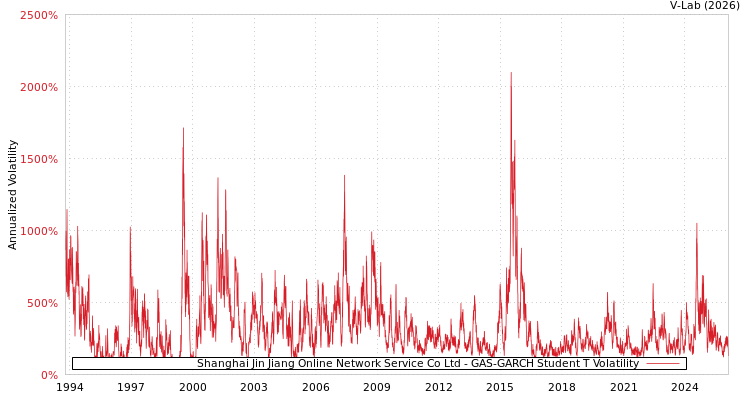 graph of Shanghai Jin Jiang Online Network Service Co Ltd GAS-GARCH-T