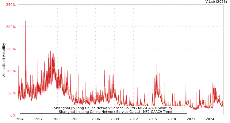 graph of Shanghai Jin Jiang Online Network Service Co Ltd MF2-GARCH
