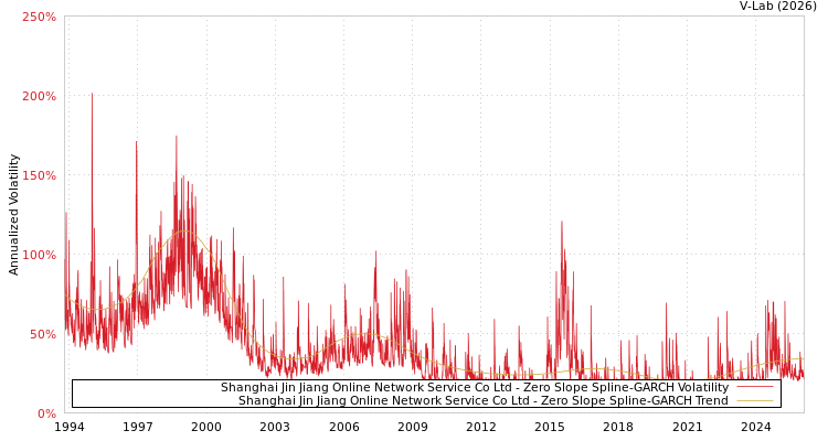 graph of Shanghai Jin Jiang Online Network Service Co Ltd S0GARCH