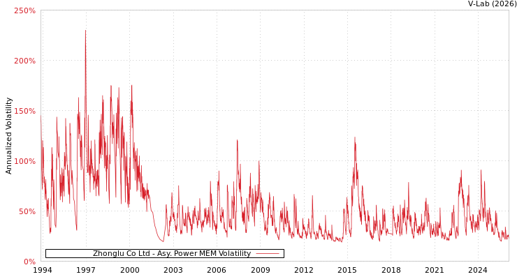 graph of Zhonglu Co Ltd APMEM