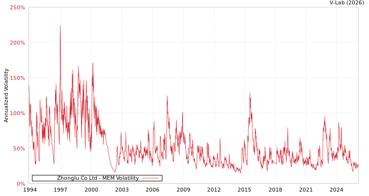 graph of Zhonglu Co Ltd MEM