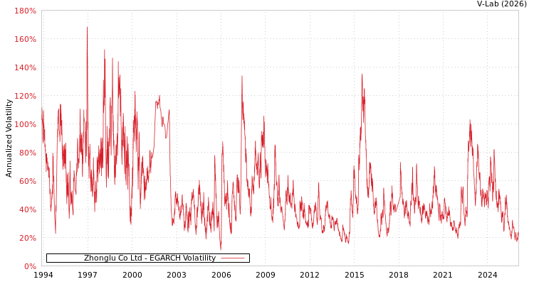 graph of Zhonglu Co Ltd EGARCH